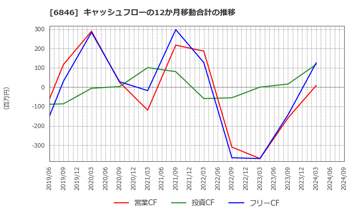 6846 (株)中央製作所: キャッシュフローの12か月移動合計の推移