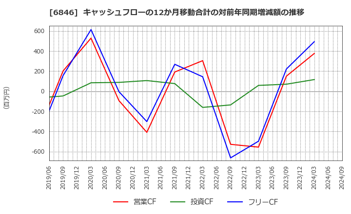 6846 (株)中央製作所: キャッシュフローの12か月移動合計の対前年同期増減額の推移