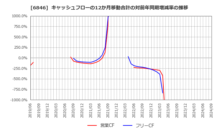 6846 (株)中央製作所: キャッシュフローの12か月移動合計の対前年同期増減率の推移