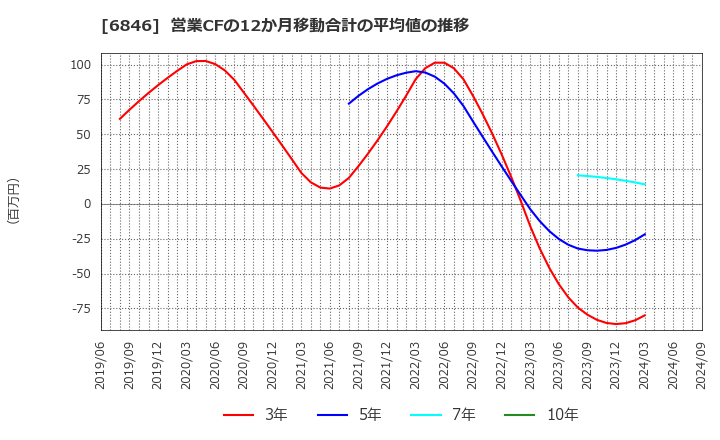 6846 (株)中央製作所: 営業CFの12か月移動合計の平均値の推移