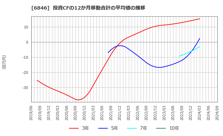 6846 (株)中央製作所: 投資CFの12か月移動合計の平均値の推移