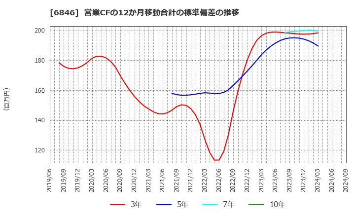 6846 (株)中央製作所: 営業CFの12か月移動合計の標準偏差の推移