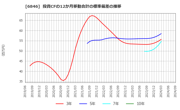 6846 (株)中央製作所: 投資CFの12か月移動合計の標準偏差の推移