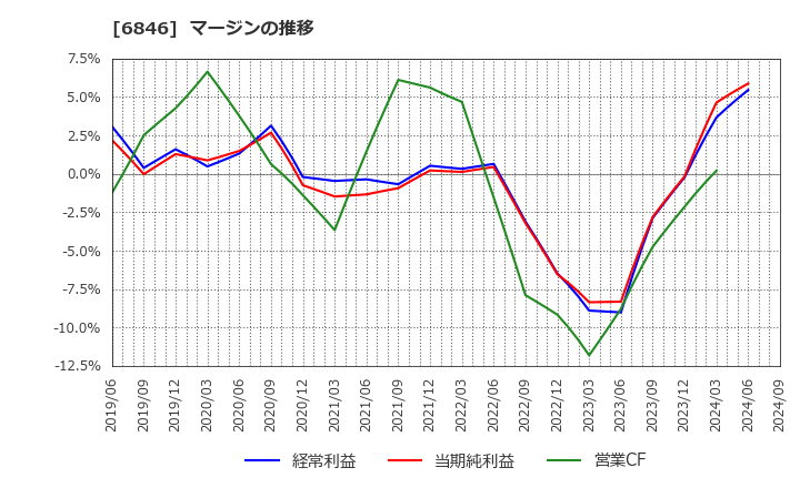 6846 (株)中央製作所: マージンの推移