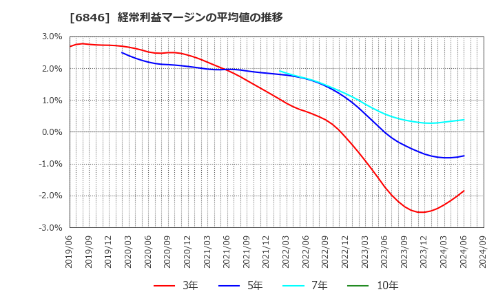 6846 (株)中央製作所: 経常利益マージンの平均値の推移