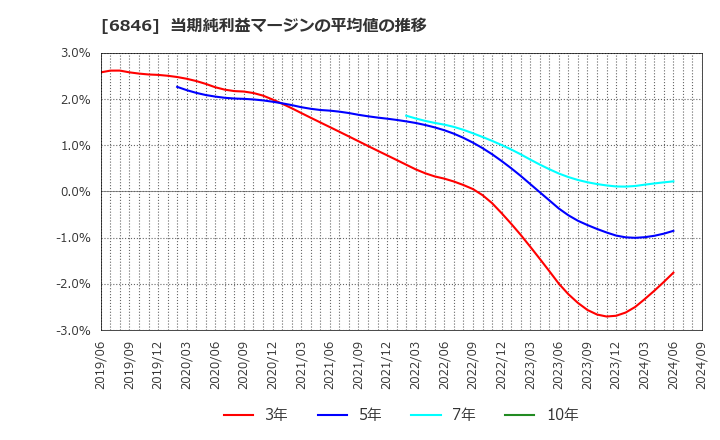 6846 (株)中央製作所: 当期純利益マージンの平均値の推移