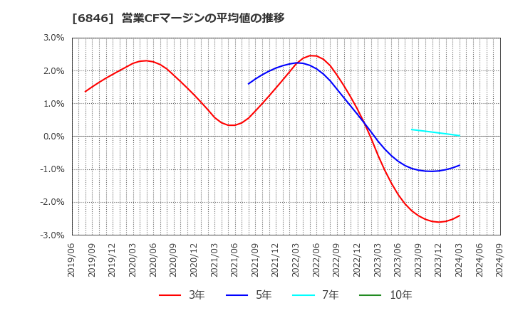 6846 (株)中央製作所: 営業CFマージンの平均値の推移