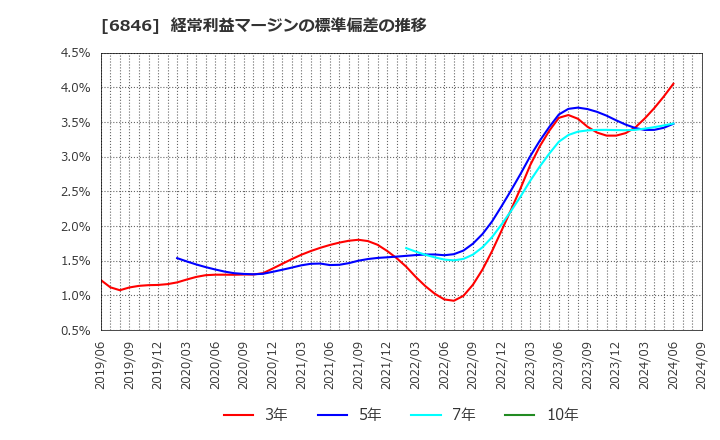 6846 (株)中央製作所: 経常利益マージンの標準偏差の推移