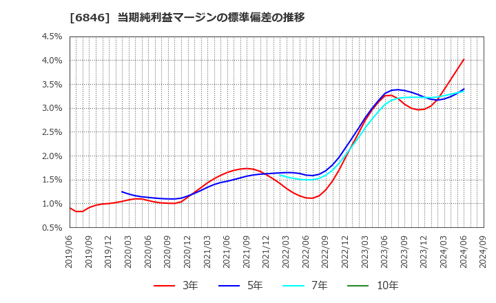 6846 (株)中央製作所: 当期純利益マージンの標準偏差の推移