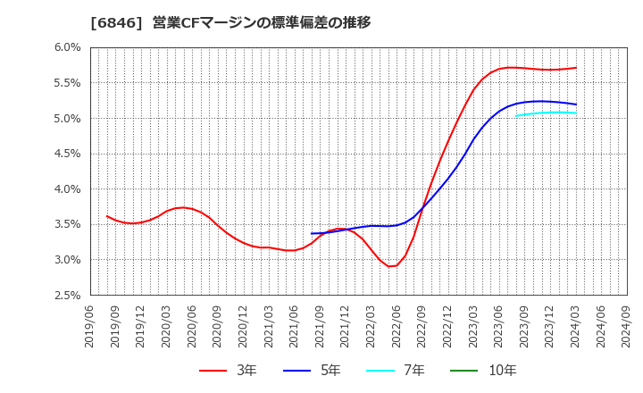 6846 (株)中央製作所: 営業CFマージンの標準偏差の推移