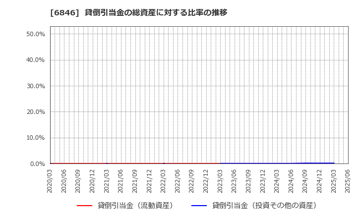 6846 (株)中央製作所: 貸倒引当金の総資産に対する比率の推移