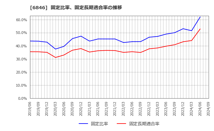 6846 (株)中央製作所: 固定比率、固定長期適合率の推移