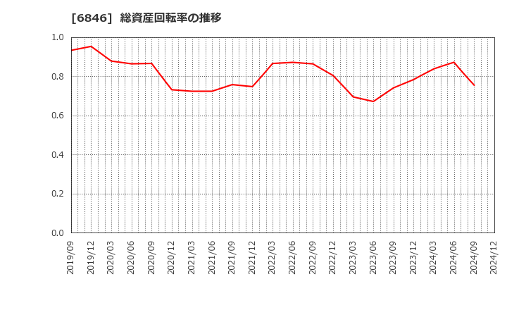 6846 (株)中央製作所: 総資産回転率の推移