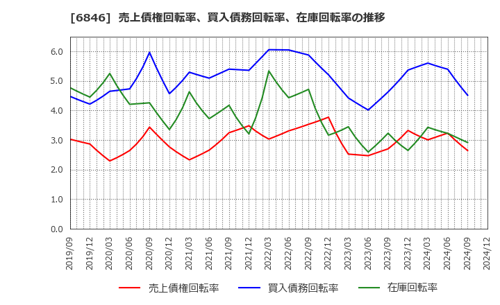 6846 (株)中央製作所: 売上債権回転率、買入債務回転率、在庫回転率の推移