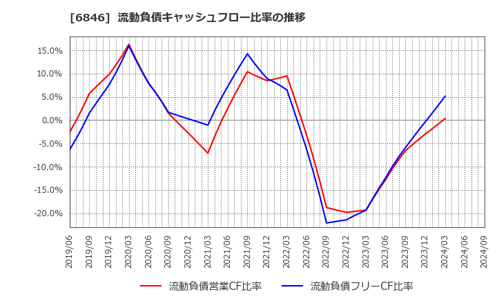 6846 (株)中央製作所: 流動負債キャッシュフロー比率の推移