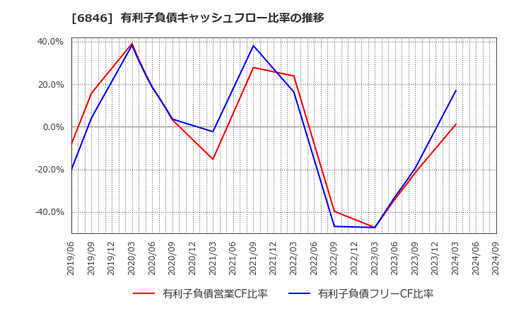 6846 (株)中央製作所: 有利子負債キャッシュフロー比率の推移