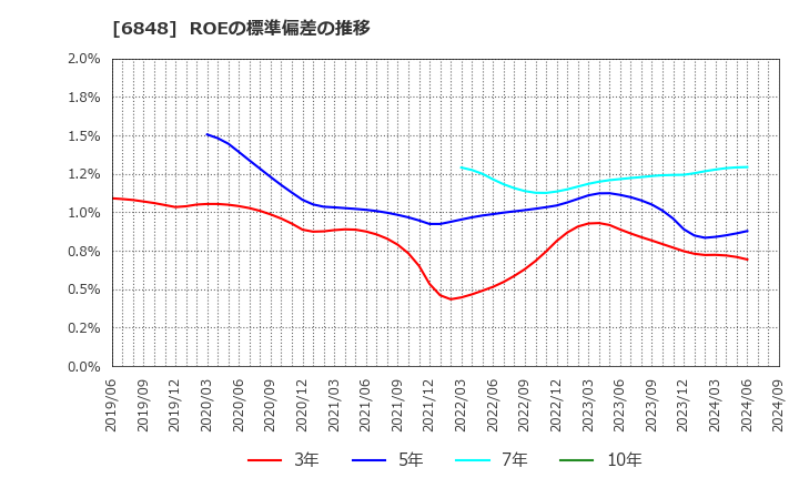 6848 東亜ディーケーケー(株): ROEの標準偏差の推移