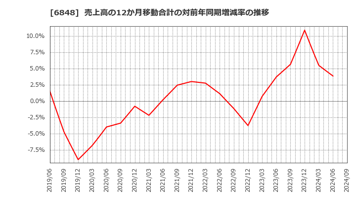 6848 東亜ディーケーケー(株): 売上高の12か月移動合計の対前年同期増減率の推移