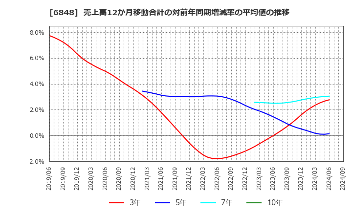 6848 東亜ディーケーケー(株): 売上高12か月移動合計の対前年同期増減率の平均値の推移