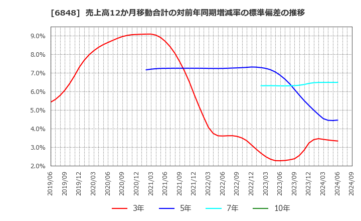 6848 東亜ディーケーケー(株): 売上高12か月移動合計の対前年同期増減率の標準偏差の推移