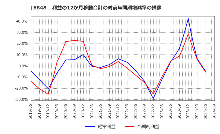 6848 東亜ディーケーケー(株): 利益の12か月移動合計の対前年同期増減率の推移