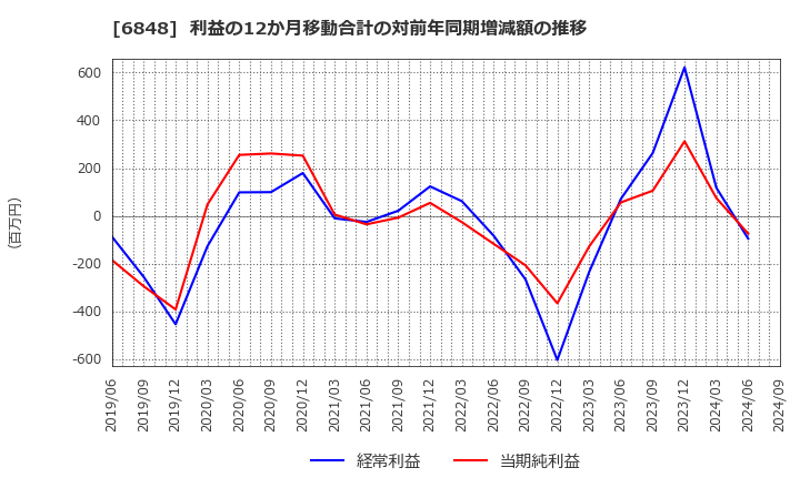 6848 東亜ディーケーケー(株): 利益の12か月移動合計の対前年同期増減額の推移