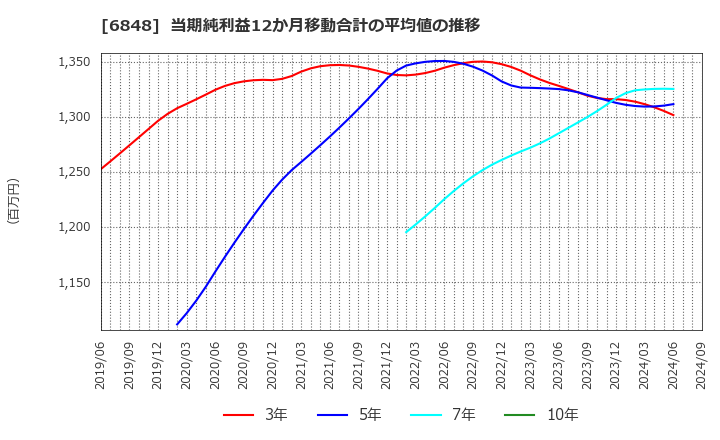 6848 東亜ディーケーケー(株): 当期純利益12か月移動合計の平均値の推移