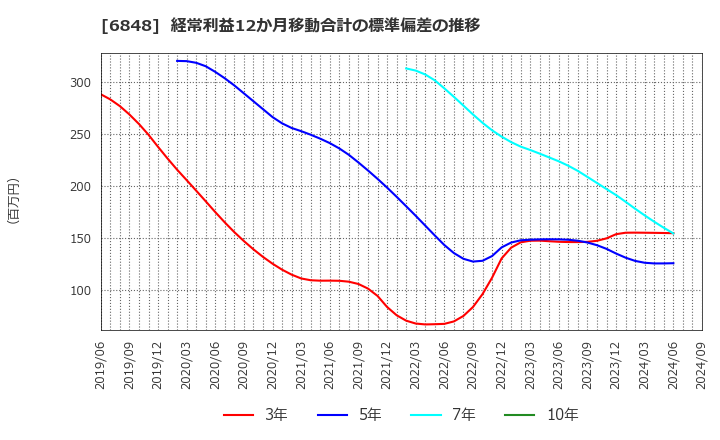 6848 東亜ディーケーケー(株): 経常利益12か月移動合計の標準偏差の推移