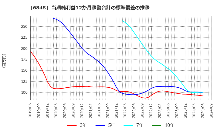 6848 東亜ディーケーケー(株): 当期純利益12か月移動合計の標準偏差の推移