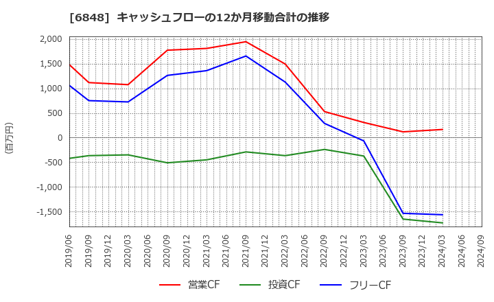 6848 東亜ディーケーケー(株): キャッシュフローの12か月移動合計の推移
