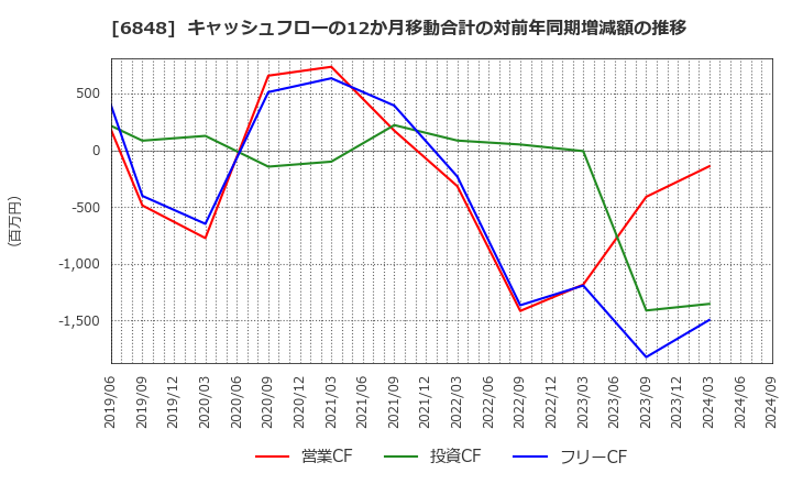 6848 東亜ディーケーケー(株): キャッシュフローの12か月移動合計の対前年同期増減額の推移