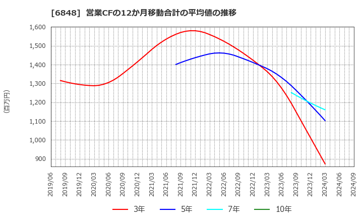 6848 東亜ディーケーケー(株): 営業CFの12か月移動合計の平均値の推移