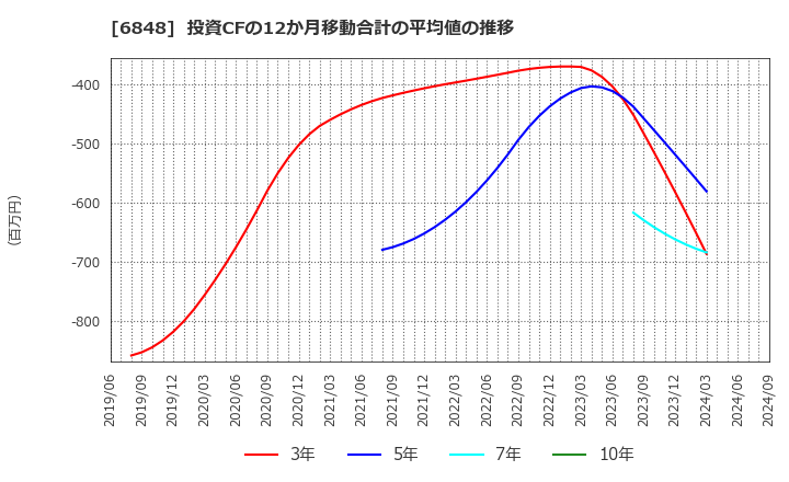 6848 東亜ディーケーケー(株): 投資CFの12か月移動合計の平均値の推移