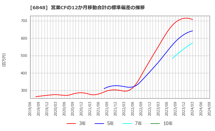 6848 東亜ディーケーケー(株): 営業CFの12か月移動合計の標準偏差の推移