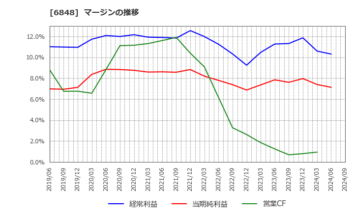 6848 東亜ディーケーケー(株): マージンの推移