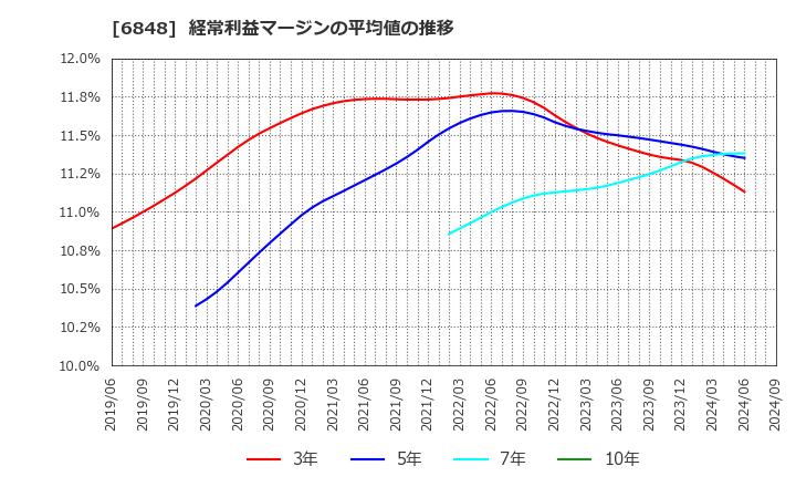 6848 東亜ディーケーケー(株): 経常利益マージンの平均値の推移