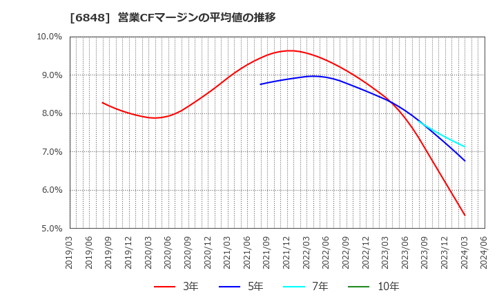 6848 東亜ディーケーケー(株): 営業CFマージンの平均値の推移