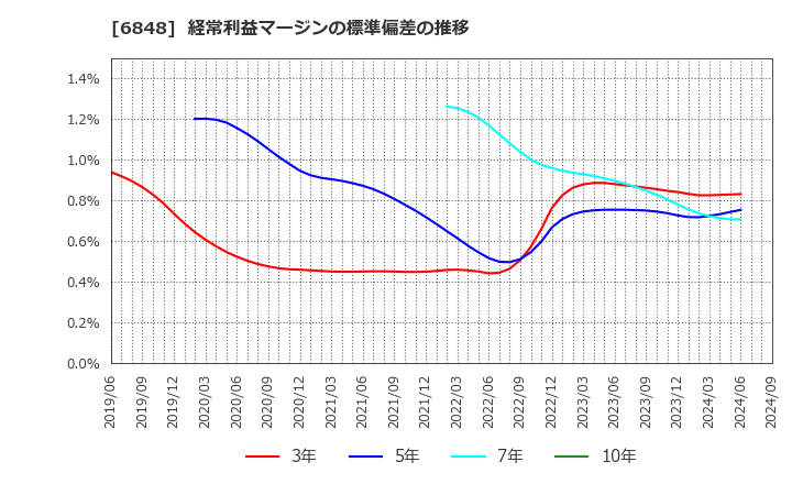 6848 東亜ディーケーケー(株): 経常利益マージンの標準偏差の推移