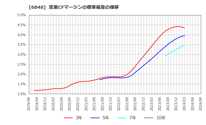 6848 東亜ディーケーケー(株): 営業CFマージンの標準偏差の推移