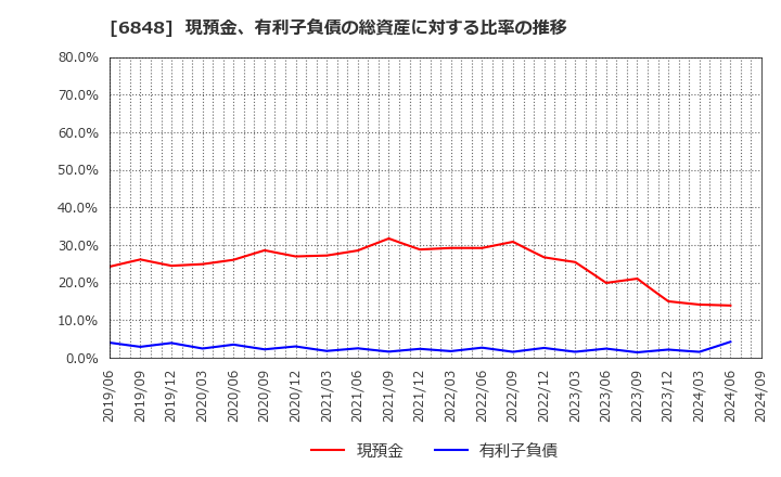 6848 東亜ディーケーケー(株): 現預金、有利子負債の総資産に対する比率の推移