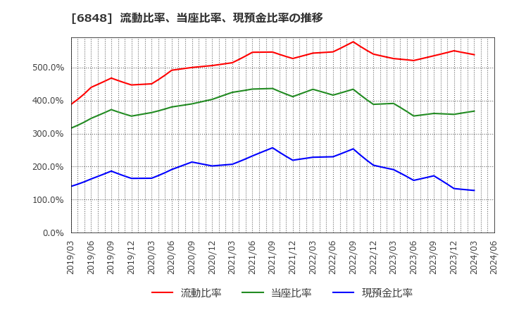 6848 東亜ディーケーケー(株): 流動比率、当座比率、現預金比率の推移