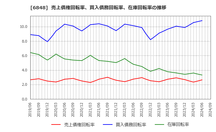 6848 東亜ディーケーケー(株): 売上債権回転率、買入債務回転率、在庫回転率の推移