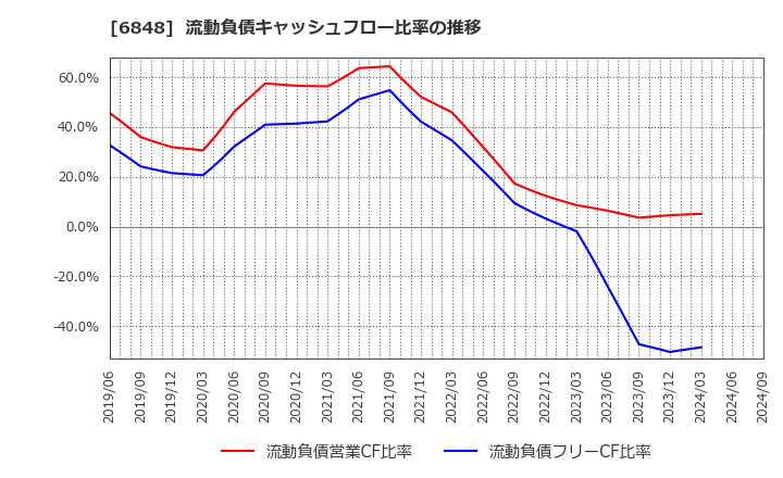 6848 東亜ディーケーケー(株): 流動負債キャッシュフロー比率の推移