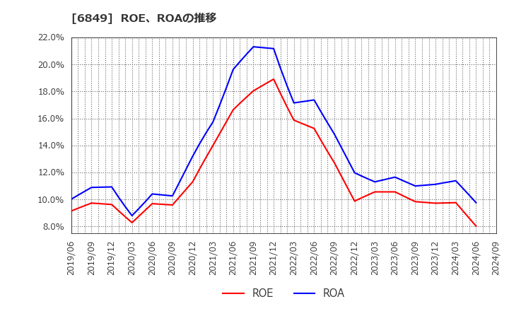 6849 日本光電: ROE、ROAの推移