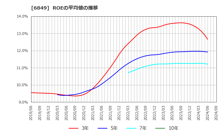 6849 日本光電: ROEの平均値の推移