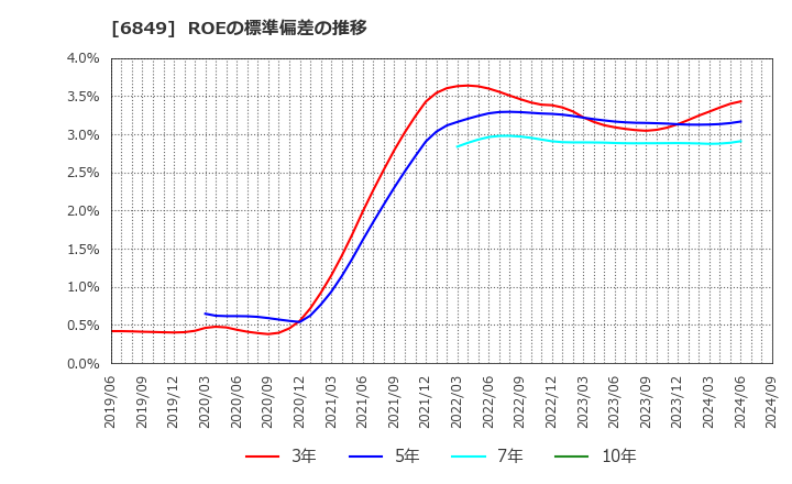 6849 日本光電: ROEの標準偏差の推移