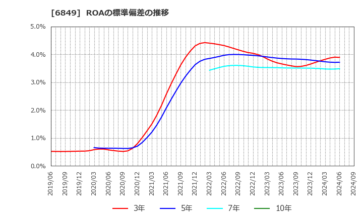 6849 日本光電: ROAの標準偏差の推移