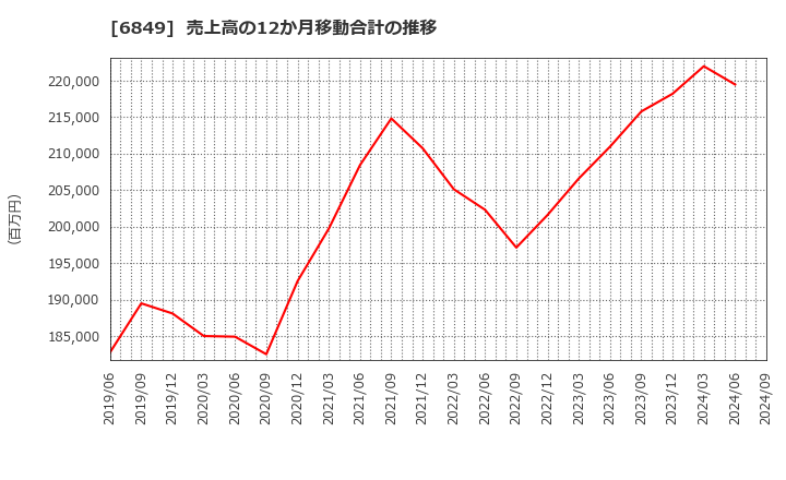 6849 日本光電: 売上高の12か月移動合計の推移