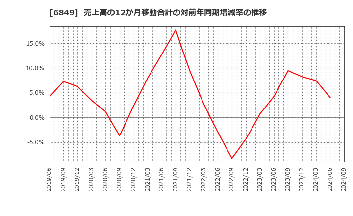 6849 日本光電: 売上高の12か月移動合計の対前年同期増減率の推移