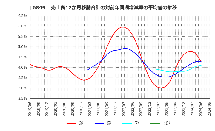 6849 日本光電: 売上高12か月移動合計の対前年同期増減率の平均値の推移